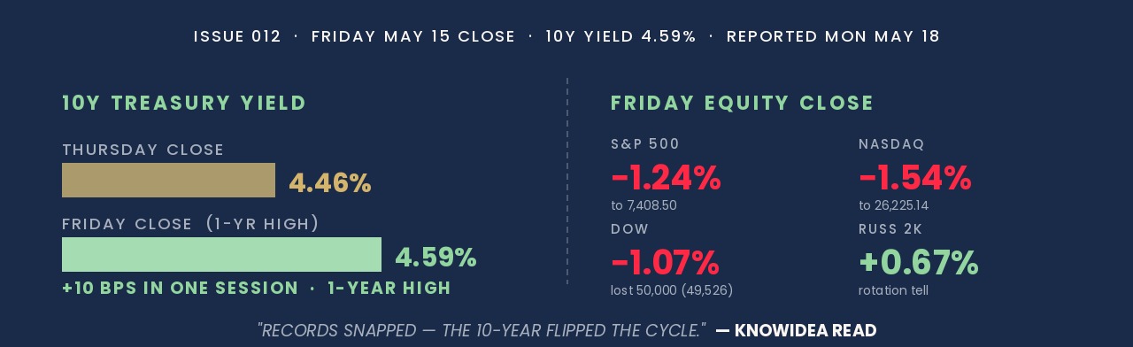 Friday May 15 2026 market summary: the 10-year Treasury yield closed at a one-year high of 4.59 percent and the 2-year at 4.09 percent as inflation expectations repriced under the incoming Warsh Fed; the Dow Jones Industrial Average lost 537 points or 1.07 percent to close at 49,526.17, surrendering the 50,000 mark; the S&P 500 fell 1.24 percent to 7,408.50; the Nasdaq Composite dropped 1.54 percent to 26,225.14; CME FedWatch implied odds of a 2026 Fed rate hike jumped to 45 percent from 1 percent one month earlier; Berkshire Hathaway disclosed under new CEO Greg Abel a Q1 portfolio shrinking from $274 billion to $263 billion and from 40 holdings to 26, with record cash of $397 billion, new positions in Delta Air Lines and Alphabet, and complete exits from Amazon, Visa, Mastercard, and UnitedHealth