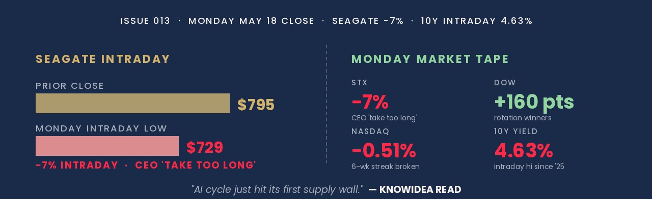 Monday May 18, 2026 stock market session summary showing Seagate Technology shares dropping 7 percent intraday from a session high of $800.44 to a low of $729.14 against a prior close of $795.47 after CEO Dave Mosley at a JPMorgan investor conference said building new memory fabrication capacity would just take too long to meet AI-driven demand; the cascade dragged Micron Technology 3 to 6 percent lower, Western Digital 4.8 percent, Sandisk 5.3 percent, and the iShares Semiconductor and VanEck Semiconductor ETFs each 2 percent; the Nasdaq Composite fell 0.51 percent to 26,090.73, its second straight loss ending a six-week win streak; the S&P 500 slipped 0.07 percent to 7,403.05; the Dow Jones Industrial Average rose 159.95 points or 0.32 percent to 49,686.12 on rotation into industrials, energy, and consumer staples with 3M up 4.32 percent, Salesforce up 3.38 percent, and Chevron up 2.57 percent; the US 10-year Treasury yield touched 4.63 percent intraday, its highest level since early 2025, with the 30-year near 5.13 percent