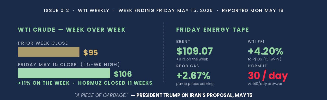 WTI crude oil weekly performance for the week ending Friday May 15 2026 showing June front-month WTI futures closing up 4.20 percent or $4.25 to approximately $106 per barrel on Friday after President Trump publicly rejected Iran's latest peace proposal as a piece of garbage; WTI finished the week up 11 percent and Brent crude rose to $109.07, up 8.1 percent on the week; the Strait of Hormuz remains effectively closed for the eleventh consecutive week with tanker traffic running at roughly 30 vessels per 24 hours versus 140 per day pre-war; the International Energy Agency estimates approximately 10 million barrels per day of combined crude and refined product flows have been removed from the Strait, the largest oil supply disruption in history