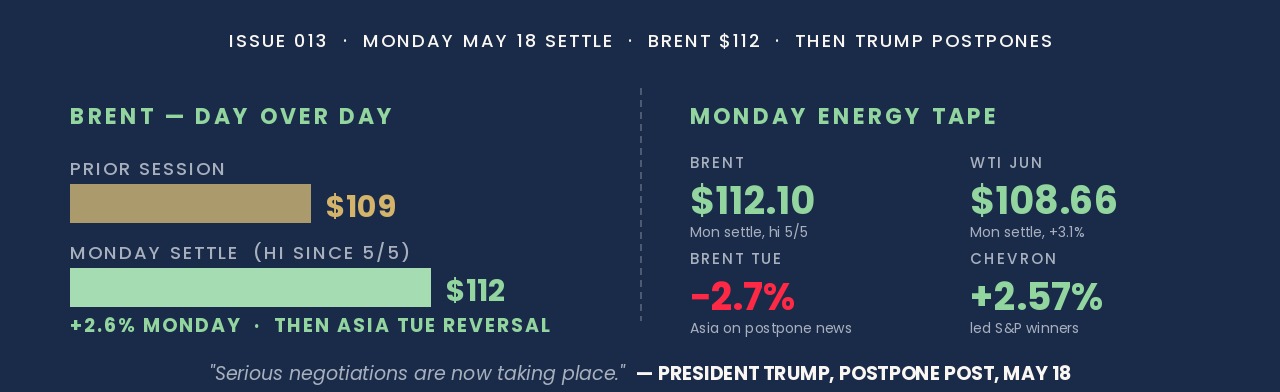 Monday May 18, 2026 crude oil settlement summary showing Brent crude July futures rising $2.84 or 2.6 percent to settle at $112.10 per barrel, the highest close since May 5, and WTI June futures gaining $3.24 or 3.1 percent to settle at $108.66 per barrel, the highest since April 30; after the close President Trump announced he was postponing a planned Tuesday strike on Iran following personal requests from the leaders of Qatar, Saudi Arabia, and the United Arab Emirates who told him serious negotiations are now taking place, with Trump instructing the Pentagon to remain prepared for a full large scale assault on a moment's notice; in extended trade Brent dipped below $110 and by early Tuesday Asian hours both Brent and WTI were down roughly 2 to 2.7 percent; Iran's revised proposal via Pakistani mediators reportedly includes a long-term nuclear freeze, enriched uranium transfer to Russia rather than the US, and dropped financial compensation demands, with Iran's Tasnim news agency reporting Washington has accepted a temporary waiver of Iran oil sanctions during the talks period; the Strait of Hormuz remains effectively closed for the twelfth consecutive week